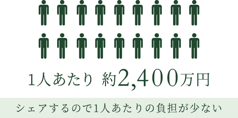 1人あたり 約2,400万円 シェアするので1人あたりの負担が少ない