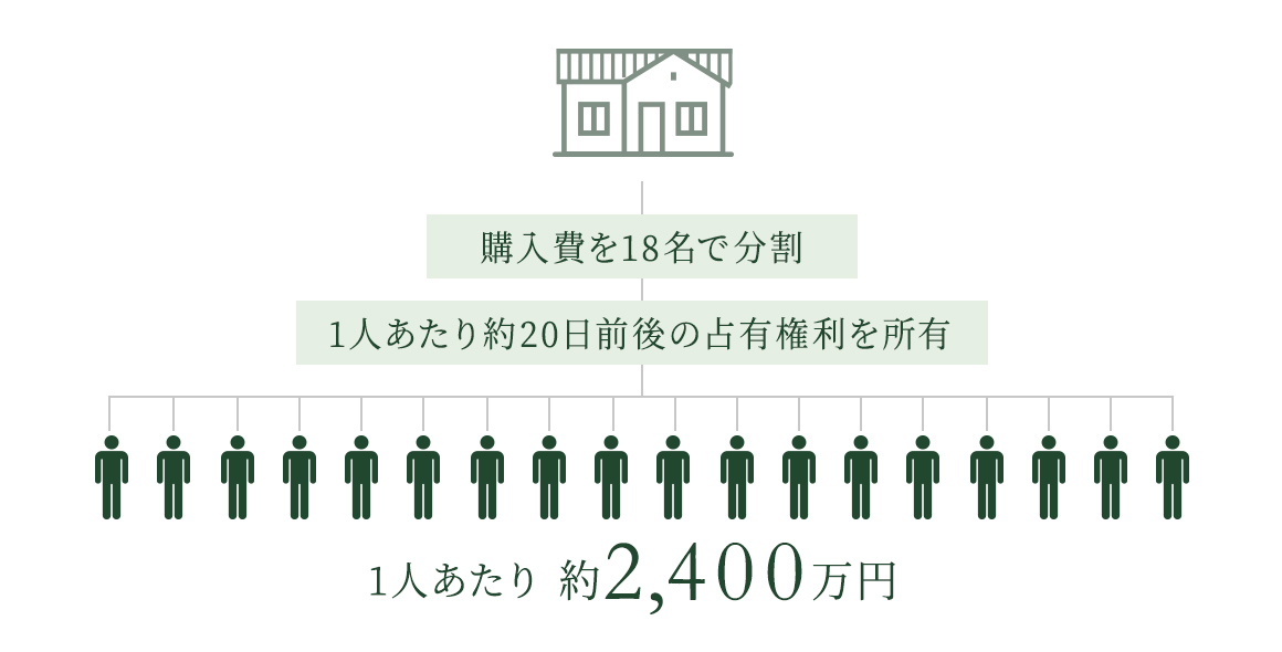 購入費を18名で分割 一人あたり約20日前後の占有権利を所有
