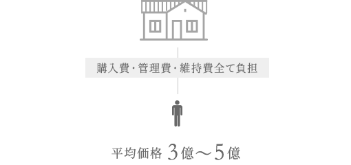 購入費・管理費・維持費全て負担 平均価格3億〜5億