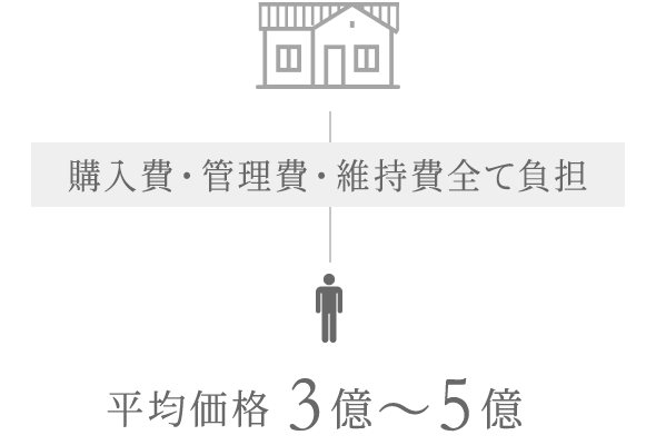 購入費・管理費・維持費全て負担 平均価格3億〜5億