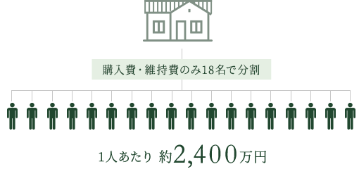 購入費のみ18名で分割 1人あたり 約2,400万円