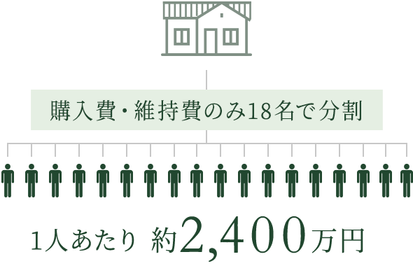 購入費のみ18名で分割 1人あたり 約2,400万円